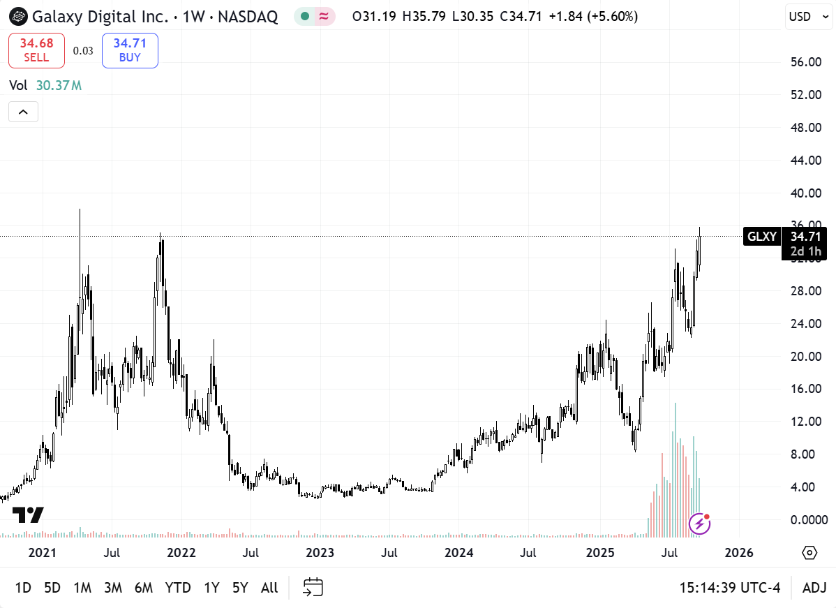 FloodCapital's tweet photo. 🚨Attention $GLXY holders🚨

My spider senses are tingling we get the additional 800MW of power approved next earnings or in Q4 2025 (consistent with management guidance of before EOY).

If this happens and $GLXY signs a new tenant (I think $ORCL based on @RHouseResearch's work) $GLXY is going to significantly re-rate.

$2.4B in average annual revenues at 90% EBITDA margins, $2.16B * 25x EBITDA multiple = $54B in Enterprise Value - $12B in debt for buildout  = $42B in Equity Value ($105/share at 400M shares)!