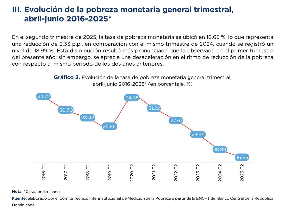 📉 La pobreza monetaria en RD sigue disminuyendo: bajó a 16.65% en junio 2025, 2.33 p.p. menos que en 2024.

hacienda.gob.do/publicacion/bo…