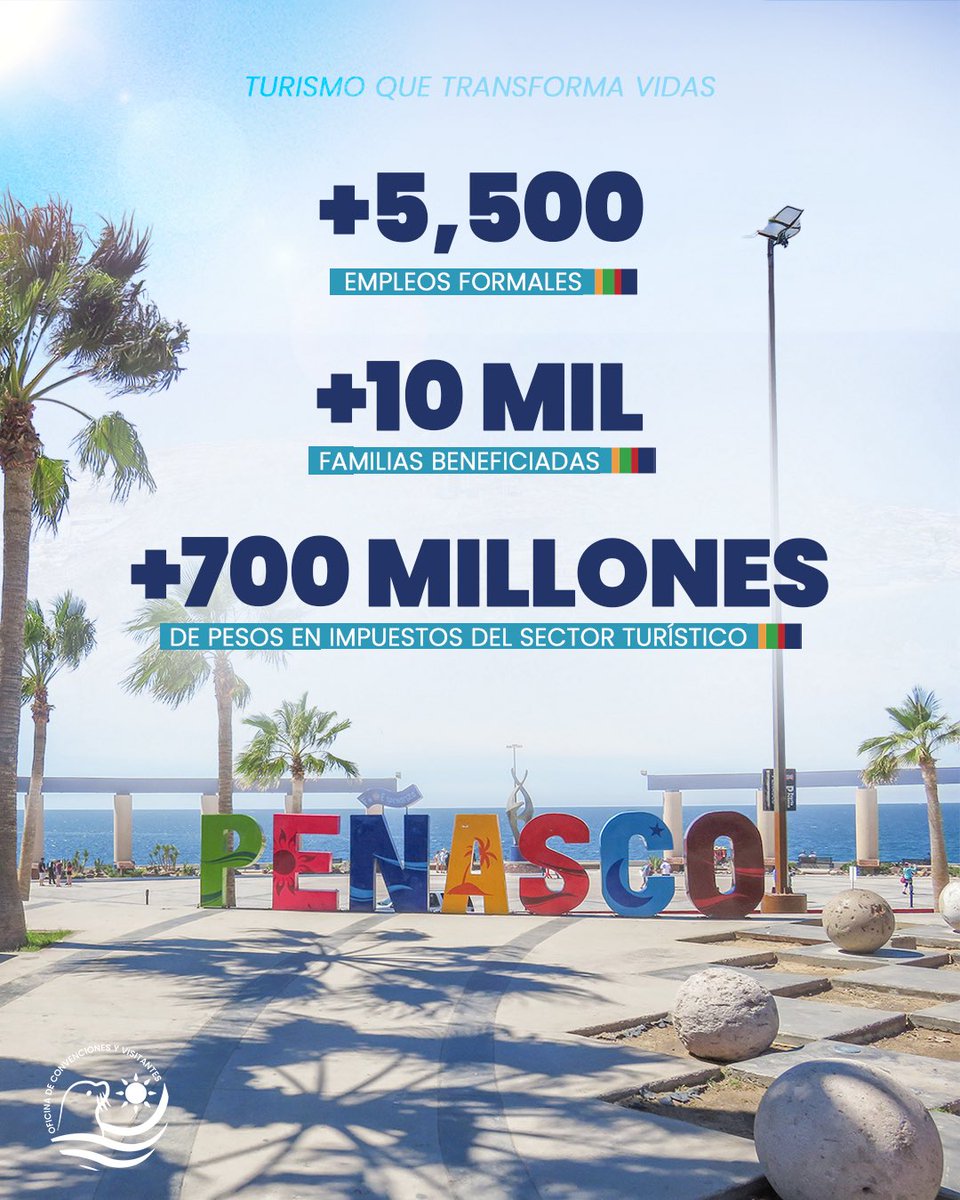 El turismo en Puerto Peñasco no solo crea experiencias inolvidables, también impulsa la economía: más de 5,500 empleos turísticos, 10 mil familias beneficiadas y 700 MDP en impuestos.