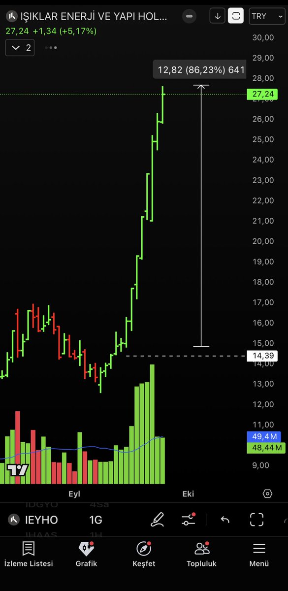 BgTrader69's tweet photo. 10 işlem gününde %85 marj 🧿🎉✋

#bist30 #bist100 #borsa #endeks 
#viop #algo #ideal #bossa #kchol #doffer #sasa #thyao #sayas #ccola 
#pgsus #alfas #ostım 
#vbtyz #takas #yatırım #BORSAISTANBUL 
#ıpeke #kozaa #dcttr #sernt #balsu
#bıgen #glrmk #arena https://t.co/ycJpsOzViN