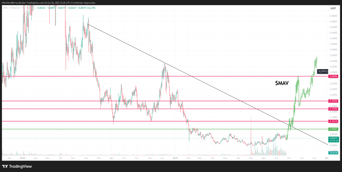 #MAV USDT patlamaya hazır fünye gibi #UPBIT listeleme haberi geldiği an 2x yapabilir sabır edene para kazandırır bu coin $mav