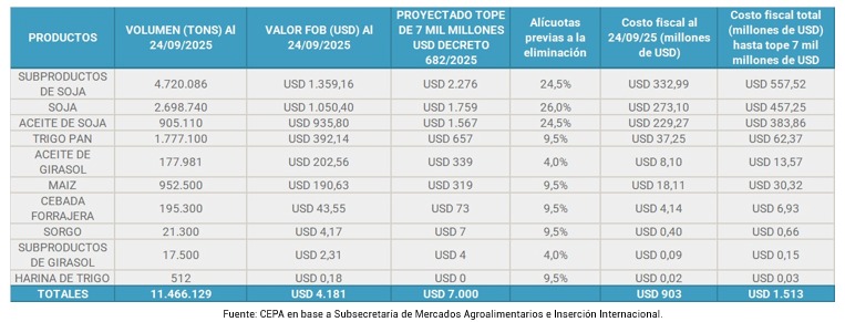 Dólar soja: USD 4.180 millones de DJVE desde el anuncio. El 80% corresponde a porotos de soja y subproductos. 

-Deberían liquidarse dentro de los próximos 3 días hábiles.
-El programa de retención 0% tiene un límite de USD 7.000 millones, con lo cual restan aproximadamente USD