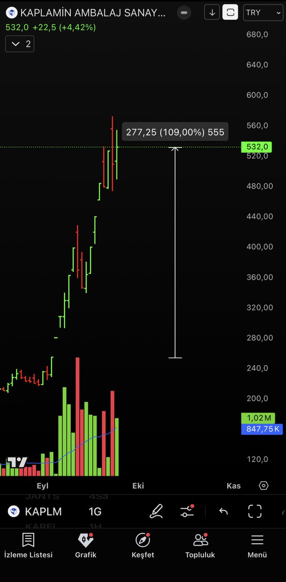 BgTrader69's tweet photo. Kaplm 15 işlem gününde %110 🎉✋🧿

Dahası fazlası da var, onlar da gruptaki arkadaşlarımıza özel olsun 😁

#bist30 #bist100 #borsa #endeks 
#viop #algo #ideal #bossa #kchol #doffer #sasa #thyao #sayas #ccola 
#pgsus #alfas #ostım 
#vbtyz #takas #yatırım #BORSAISTANBUL 
#ıpeke #kozaa #dcttr #sernt #balsu
#bıgen #glrmk #arena