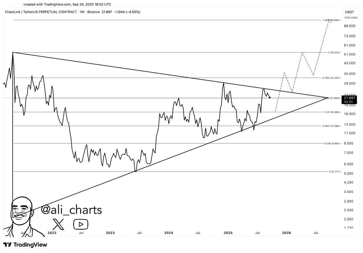 Chainlink (LINK) Triangle Setup Points To $100, Says Analyst