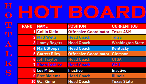 HOT TALK'S OKLAHOMA STATE HEAD FOOTBALL COACH HOTBOARD:

#HotTalk
#HotBoard