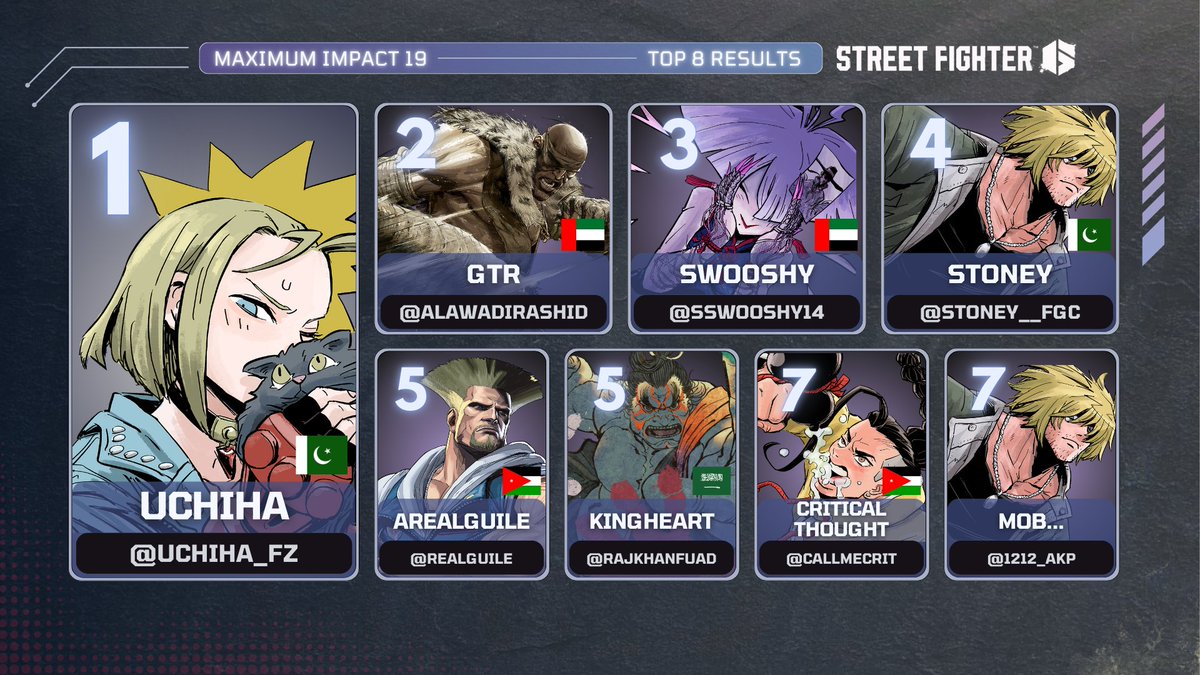 Metplex1's tweet image. Congratulations to our top 8 for Maximum Impact 19!

The matches were absolutely WILD today

🥇 @Uchiha_FZ 
🥈 @AlawadiRashid 
🥉 @Sswooshy14 
@Stoney__fgc 
@realguile 
@RajkhanFuad 
@CallMeCrit 
@1212_akp