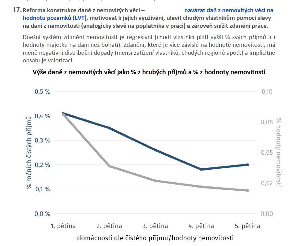 J_Nakladal's tweet image. Naposledy se NERV věnoval daním z nemovitostí ve 12 opatřeních pro zlepšení dostupnosti bydlení.

Základem je navázat daň z nemovitostí na hodnotu pozemků (tzv. Land Value Tax - LVT), která podporuje stavební aktivitu narozdíl od daně z hodnoty budovy.

vlada.gov.cz/cz/ppov/nerv/a…