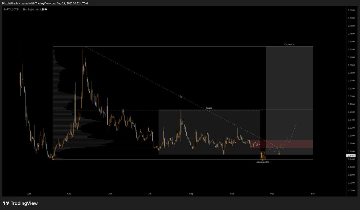 $PARTI idea
MTF PO3 / HTF Accum