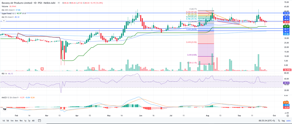 hadibaig69's tweet photo. BAPL 1D
#PSX #kse100 #CHART #StockMarket #BAPL https://t.co/9LzeQ2bmru