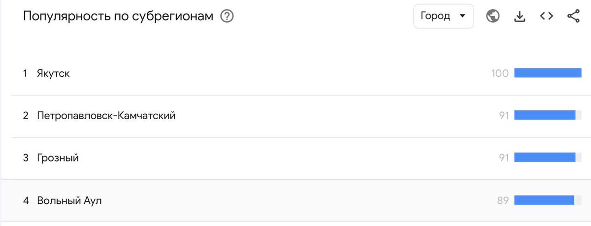 Согласно статистике Google, в ряде городов России зафиксирован повышенный уровень интереса к просмотру гей-порно. Показатели в этих населённых пунктах значительно превышают средние значения по стране.

Ateo Breaking