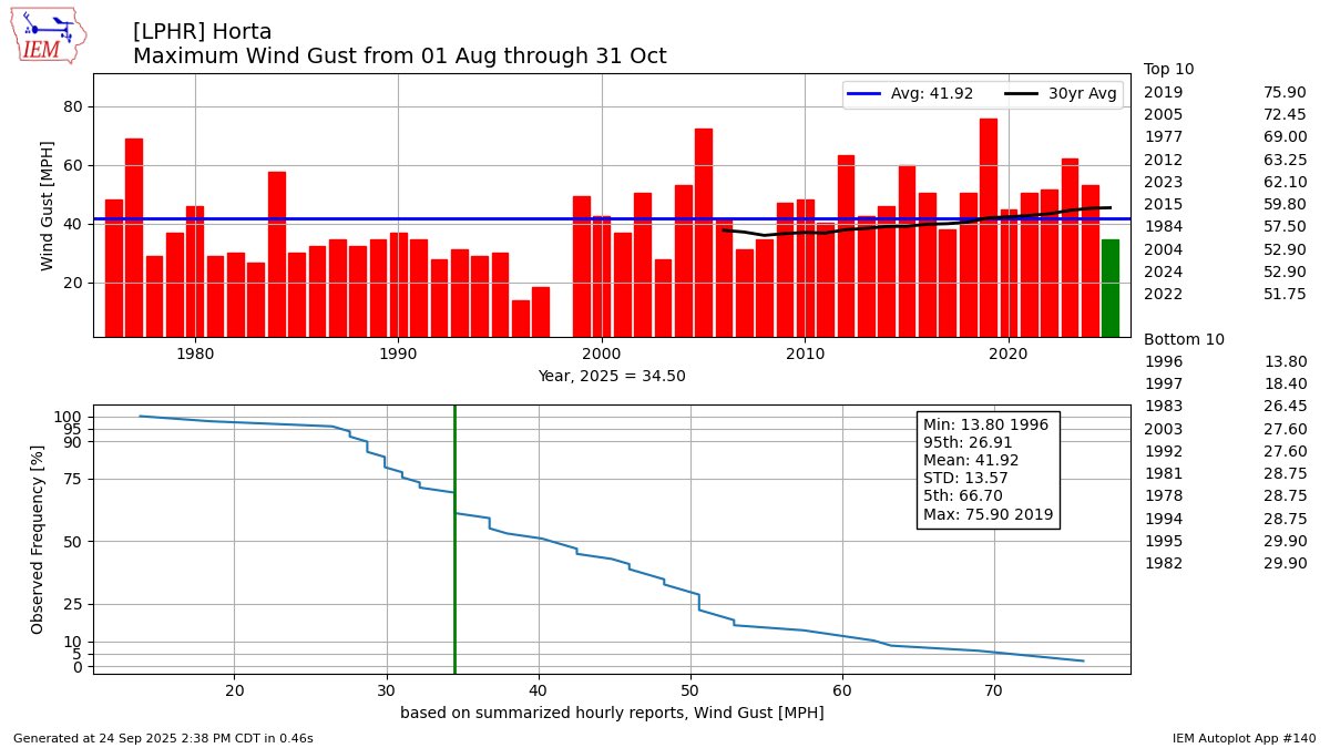 For anyone in the Azores, yes, Gabrielle will be “noticed”.

70-85 mph winds have a recurrence interval of once every 5 years or so (less in the summertime), and most of the deciduous trees still have the majority of their leaves. 

Please take Gabrielle seriously.