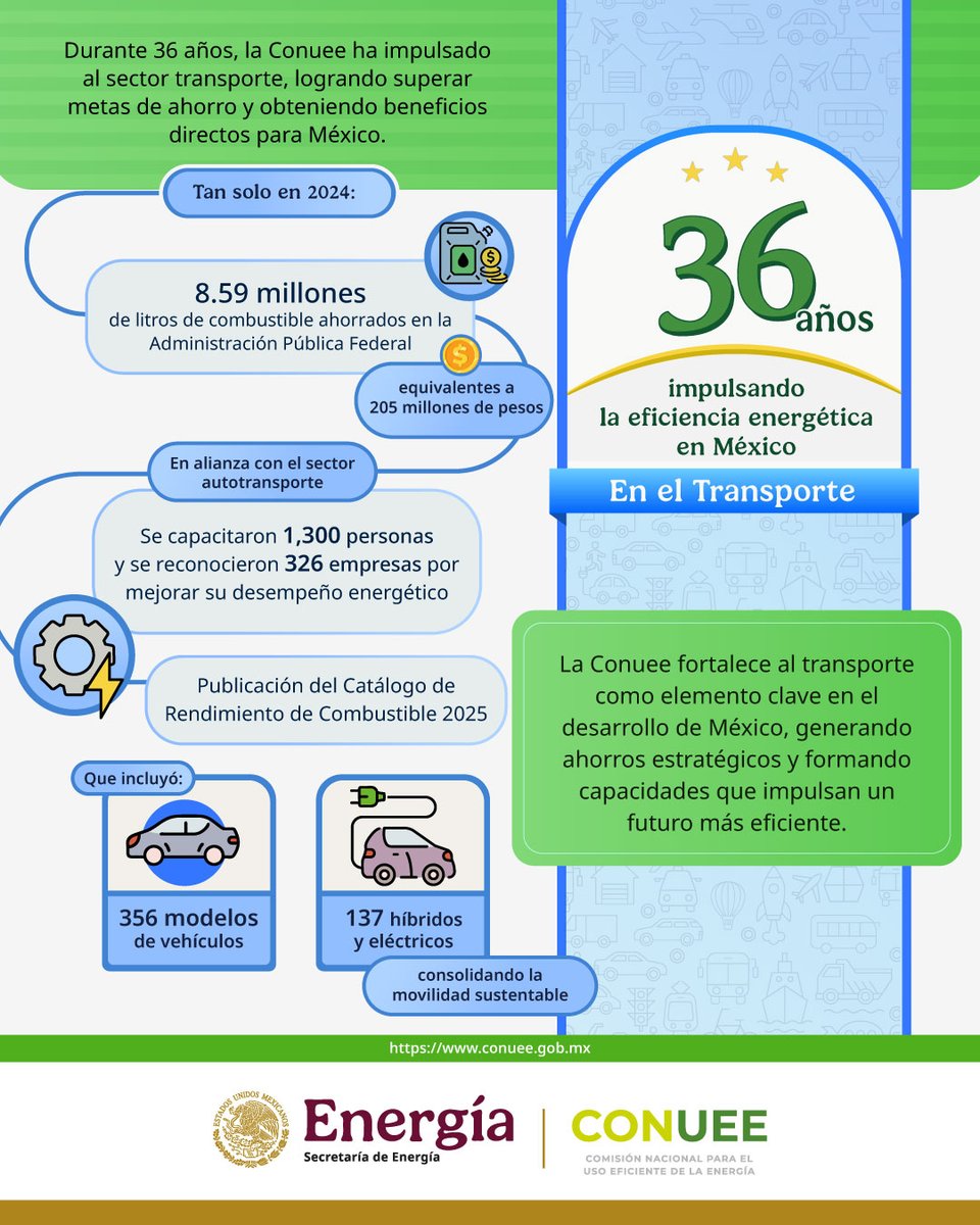 🎉 Celebramos 36 años impulsando la #EficienciaEnergética en México.
En transporte y flotas, en 2024 logramos:
🚛 8.59 millones de litros de combustible ahorrados en la APF
🏅 326 empresas reconocidas
👥 1300 personas capacitadas

 #36AñosConuee