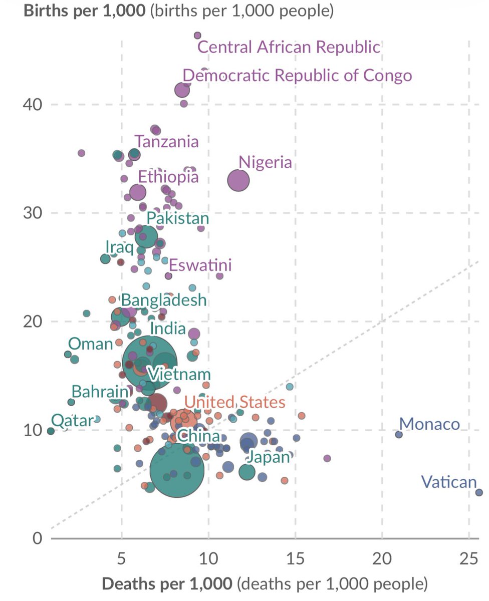 This is 1950 to 2023….

We have to do something about this drastic shift in population volume
