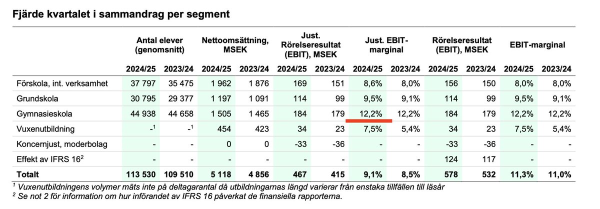 De utländska skolägarnas förening Almega fortsätter bluffa om små vinster i AB-skolor. 4/10 elever som går i en fristående gymnasieskola går i en Academediaskola. Academedias gymnasier har en lönsamhet före räntor och skatter på 12,1 %. Det blir ca 17000 kr/elev och år i vinst.