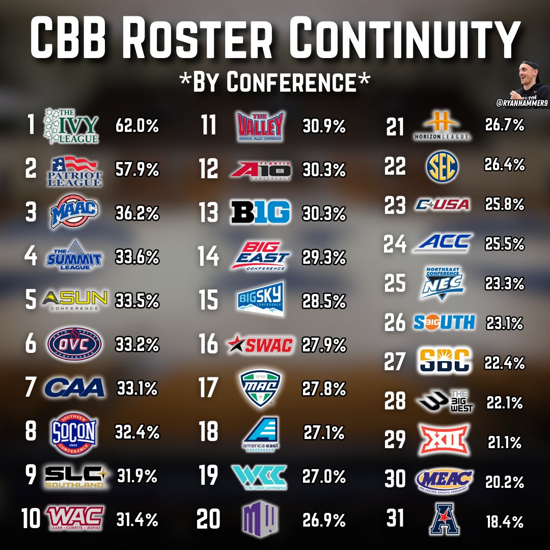 College Basketball Roster Continuity by Conference for the 2025/26 season⬇️