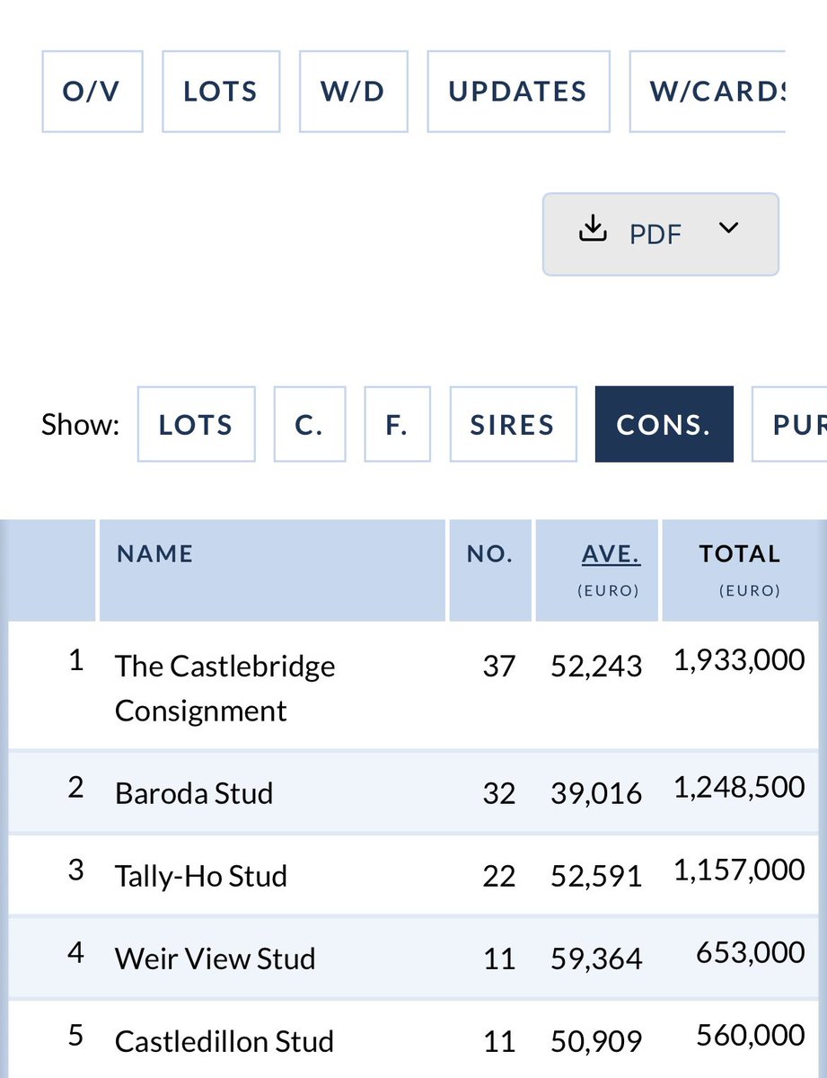WeirViewStud's tweet image. A strong week at Tattersalls Ireland! 

Delighted to finish 4th on the consignors’ list with 11 horses sold, averaging €59,364 and a total of €653,000.

A big thank you to all purchasers and underbidders, best of luck with your new recruits! 

#TattersallsIreland #WeirViewStud