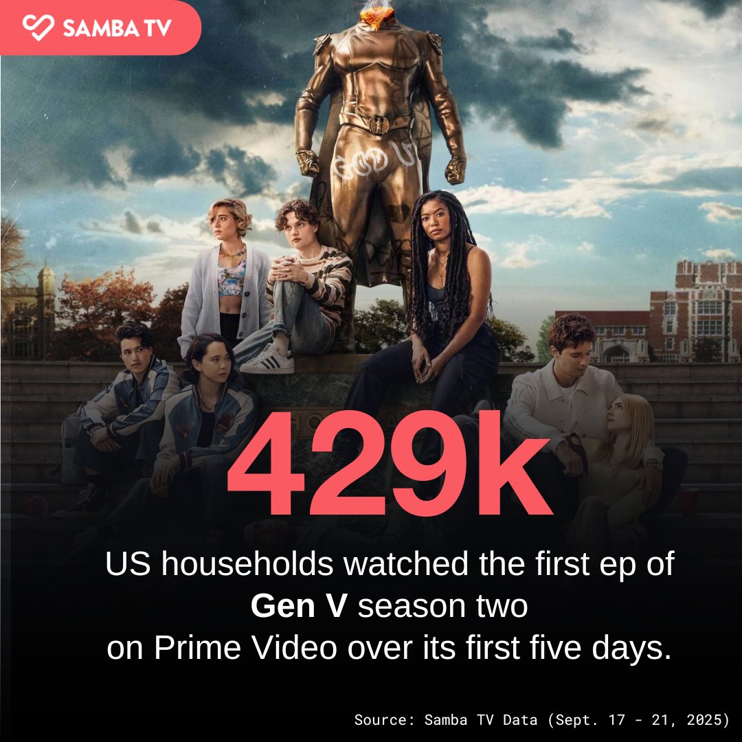 From the world of #TheBoys, #GenV is back with season two. The first ep of the buzzy series drew in 429k US households over its first five days on streaming.

#SambaTVInsights #GenVSeason2 #GenVS2 #PrimeVideo #TV #TVRatings #WhatToWatch