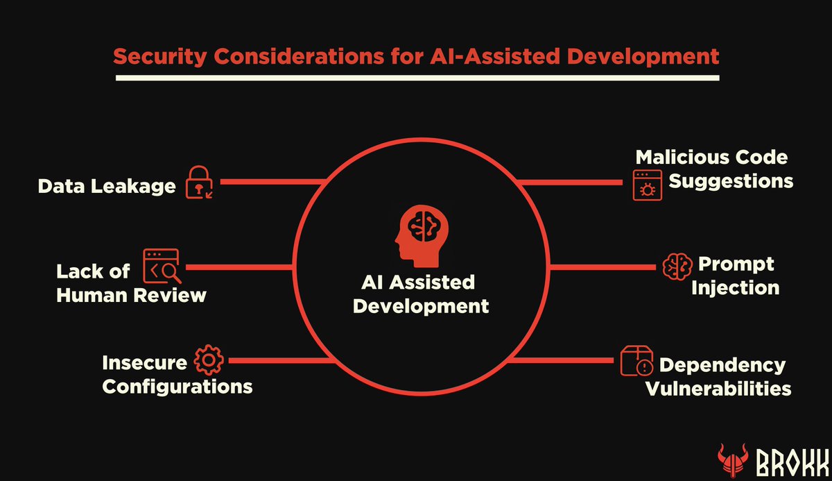 We're excited to share a graphic we created that outlines critical security considerations when utilizing AI-assisted development. 

As AI tools become increasingly integrated into the software development lifecycle, it’s essential to remain vigilant about potential risks. Each