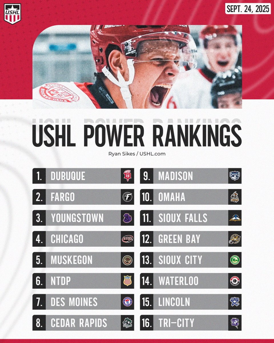 The #USHL Fall Classic is in the books. Here’s where teams stand according to <a href="/rms_hockey/">Ryan Sikes</a>! ⬇️

Dubuque
Fargo 
Youngstown
Chicago 
Muskegon

Full Rankings: shorturl.at/3ezNx