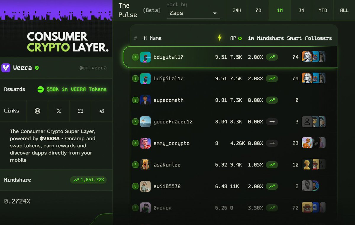 The <a href="/On_Veera/">Veera</a> campaign ends tomorrow

I hope you're locked in, $VEERA is coming