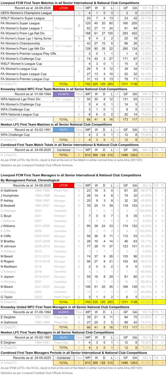 ChetLFC's tweet photo. #LFCW Senior Int'l & Nat'l 1st Team Match & Managerial records to 24.09.2025.
That was for you, Beardy!🙏💪
#MattBeard
#Forever20
#LIVSUN
#YNWA https://t.co/GDoBLwOR9U