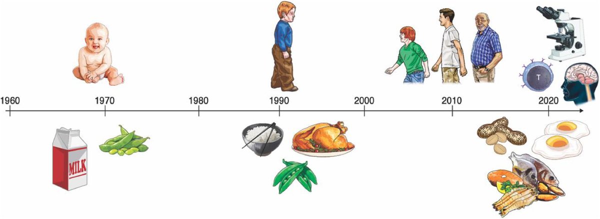 Aller_MD's tweet photo. The evolution of #food #protein-#induced #enterocolitis #syndrome (#FPIES): Global trends, emerging triggers, and natural history. Open Access. https://t.co/eeQU4Ldy8Z https://t.co/7Q4ypEFGnO