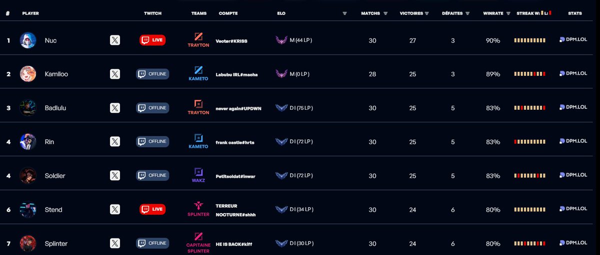 Stend_lol's tweet photo. 15 victoires d'affilées après un jour 1 catastrophique on revient dans la course #teamsplinter https://t.co/gyI4xiIApn