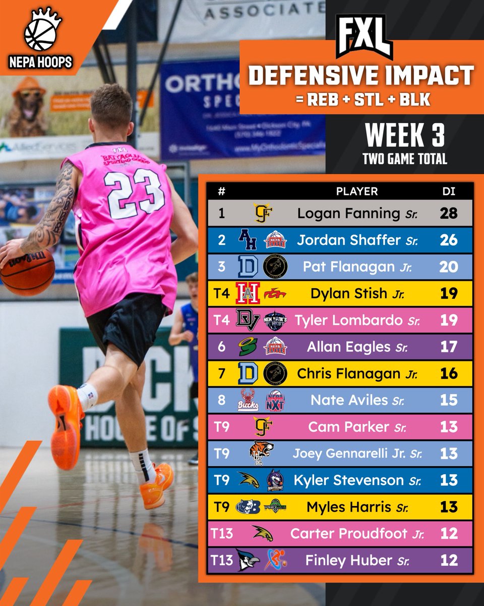 NEPA Hoops (@nepahoops) on Twitter photo π‘οΈ DEFENSIVE IMPACT LEADERS β WEEK 3 π‘οΈ
Three weeks in, the defensive intensity continues to rise β rebounding battles, shot-blocking, and all-around hustle. These were the top stoppers from this past Sunday π
DI = Rebounds + Steals + Blocks
π₯ <a href="/lfanning12/">Logan Fanning</a> (Grey) β 28
π₯ π‘οΈ DEFENSIVE IMPACT LEADERS β WEEK 3 π‘οΈ
Three weeks in, the defensive intensity continues to rise β rebounding battles, shot-blocking, and all-around hustle. These were the top stoppers from this past Sunday π
DI = Rebounds + Steals + Blocks
π₯ <a href="/lfanning12/">Logan Fanning</a> (Grey) β 28
π₯