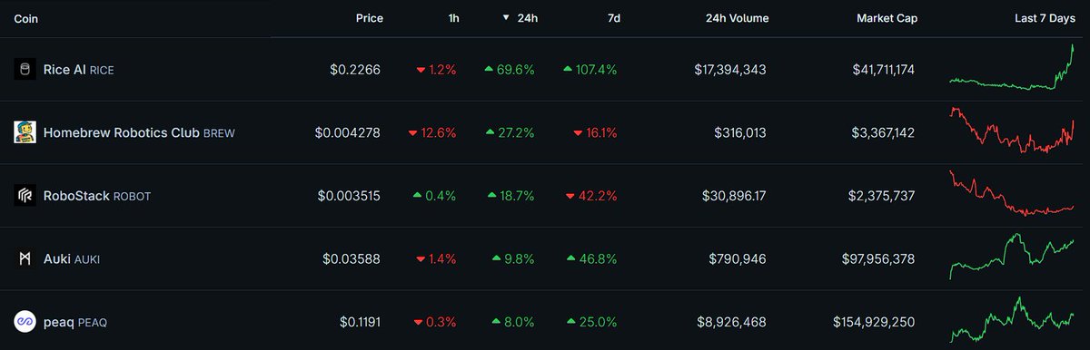 로보틱스 분야 시가총액 및 거래량 차트, 7.9% 상승 표시