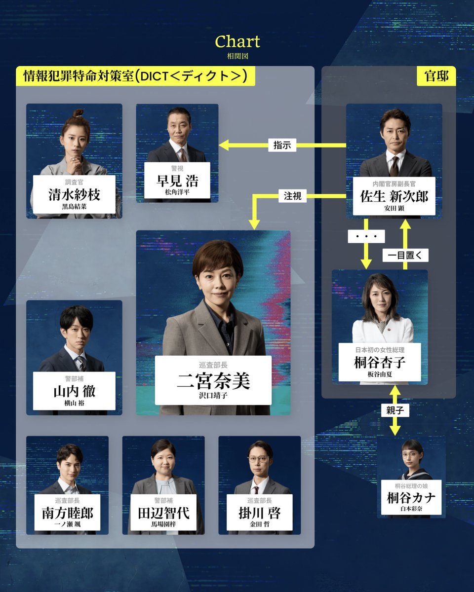 🚨相関図解禁🚨 物語のカギを握るレギュラー陣の 関係がひと目でわかる