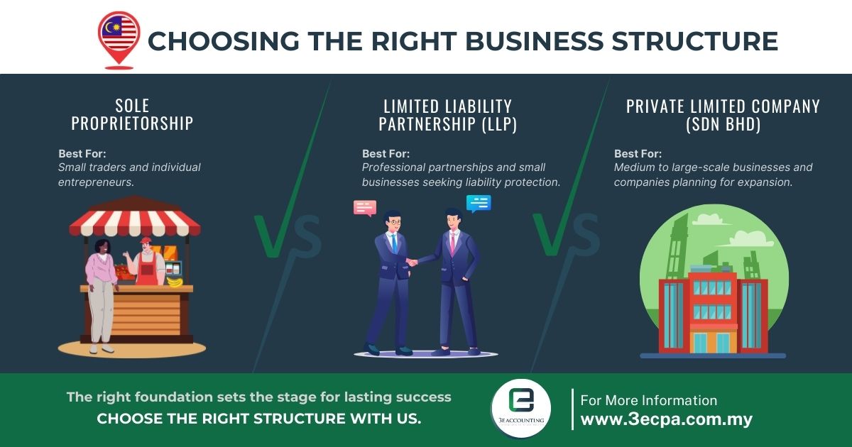 3ecpaMy's tweet image. Your business success starts with the right structure.

Choose the one that matches your vision, resources, and growth plans — because the right foundation today builds tomorrow’s success.

#BusinessStructure #StartABusiness #CompanyRegistration #BusinessGrowth #3EAccounting