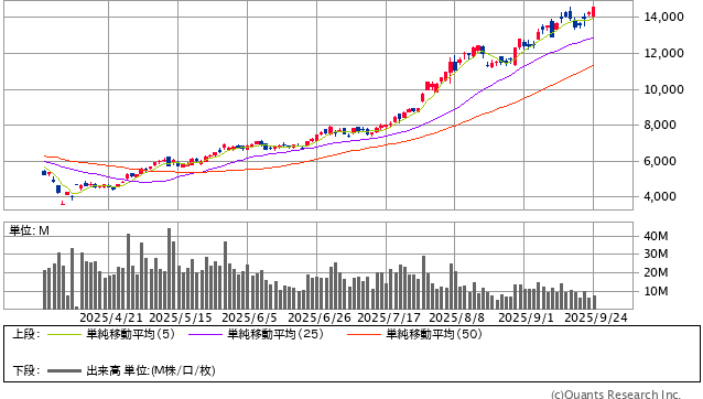 📊 フジクラのローソク足分析
・陰線包み足 ➡️ 三羽ガラス ➡️ ハラミ足
・本日は陽線包み足＝「最後の抱き線」出現の可能性
通常なら戻り売りを検討すべき弱気パターン。
しかし…これだけ売りシグナルが出ても最高値更新なら、💥需給を凌駕する大量買いが入っている証拠。