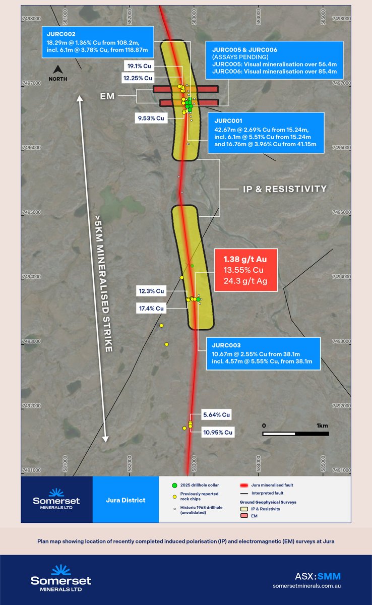 #ASXNews

$SMM.AX provides an update on Phase 2 #exploration activities at Coppermine.

The program aims to delineate mineralisation at Jura while systematically testing the broader 1,665km² landholding for coincident geochemical &amp; geophysical anomalies.

loom.ly/JMn9060