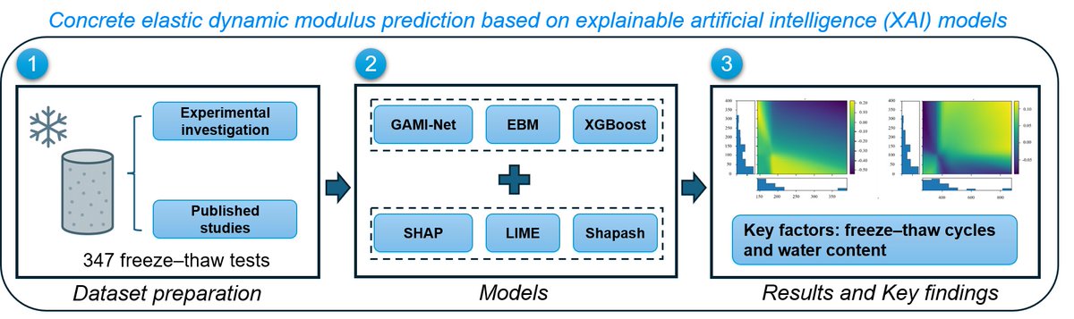 elspub's tweet image. 📢New Article in #OpenAccess Journal of — Smart #Construction
📜A comparative analysis of #explainable #artificial_intelligence (#xAI ) models for predicting #concrete elastic dynamic modulus
🔎Zheng H, Huang Y, Wu K, Wang B, Hu Q, et al.
🏫 @UTokyo_News_en @AstonUniversity