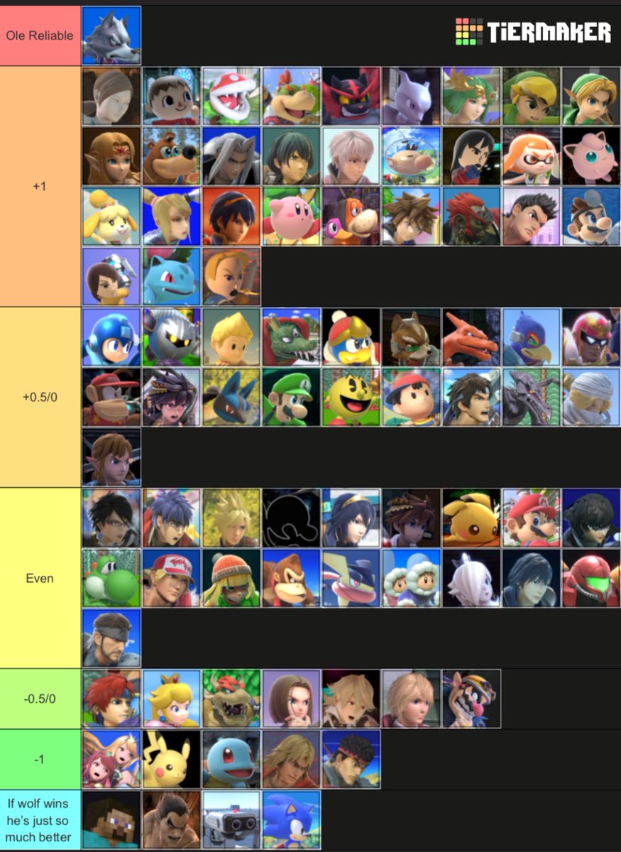 Prob my final Wolf MU Chart. 

He’s in a very odd spot on the meta. Not good at all as a solo main at top level. But with a secondary he is pretty cracked to have.