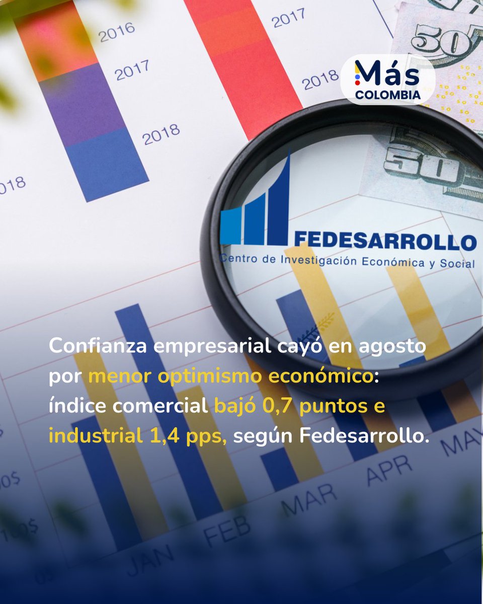 📉 En agosto la confianza empresarial retrocedió: índice comercial bajó a 26,5% (-0,7) e industrial a 5,3% (-1,4). Comerciantes reportan menor percepción de su situación actual y la industria acumula inventarios. <a href="/Fedesarrollo/">Fedesarrollo</a>