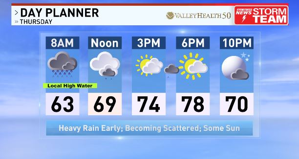 Allow extra time Thursday morning and watch for heavy ponding and possible road closures in a few spots. Widespread rain will turn much more scattered by late morning into the afternoon with some sun breaking back out.