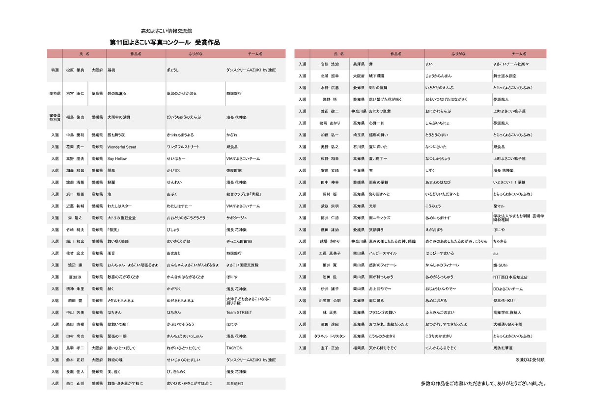 第11回よさこい写真コンクールの受賞作品決定のお知らせです。
今回は149名、381点の御応募をいただきました。

受賞者の皆様おめでとうございます。
本作品は10/2〜12/9まで当館にて展示させていただきます。
皆さまのご来館を心よりお待ちしております。
＃よさこい写真#第72回よさこい祭り#よさこい
