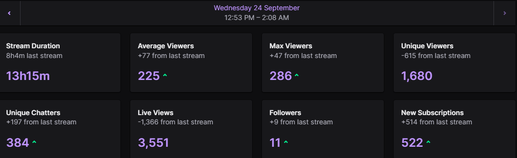 Thank you every single person who hung around today for the 11 year Anniversary stream.

Such an insane stream, and here's to another 11 years.

Much love guys for the insane support.