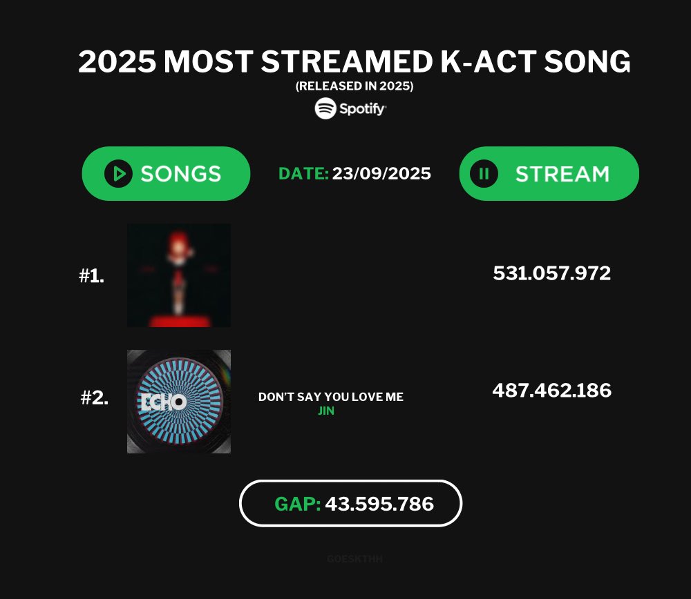 🚨 DIFUNDAN! 
MIREN POR FAVOR COMO EL GAP ES CADA DÍA MÁS PEQUEÑO! Tomen eso como MOTIVACIÓN😭🙏🏻

Un récord importantísimo está PELIGRANDO y el tiempo SE ACABA. No descuiden esto por nada, muévanse AHORA🫵🏻

STREAM X100 DSYLM 
STREAM DSYLM
PANIC STREAM DSYLM 
#Dont_Say_You_Love_Me