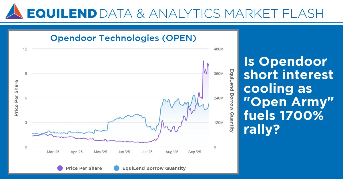 Opendoor (OPEN) jumped 1700% after near-delisting.

EquiLend’s Real-Time data tracked financing activity in OPEN, providing tick-by-tick changes in shares borrowed as utilization reached 100%.

More: equilend.com/insight/market…