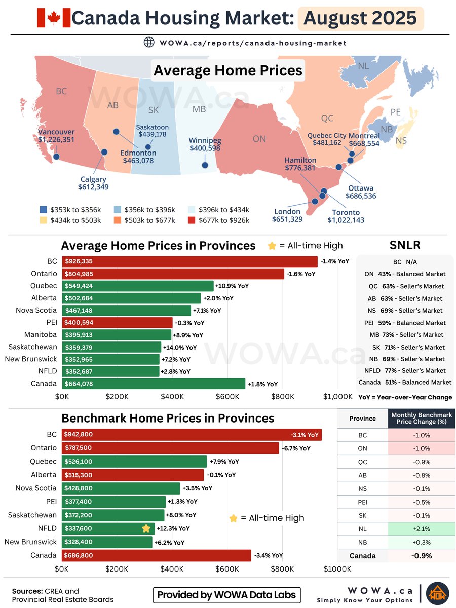 🍁 Home Prices August 2025: wowa.ca/reports/canada…

🏡 ON &amp; BC: Prices falling 📉
🔥 QC, SK &amp; NL leading

🔹Benchmark: $687K
⬇️-3.4% YoY | ⬇️-0.9% MoM

🔹Avg Price: $664K
⬆️+1.8% YoY | ⬇️-1.3% MoM

🔹Sales: 40.7K
⬆️+5.7% YoY | ⬆️+1.1% MoM

🔹SNLR: 51% → Balanced
YoY:
