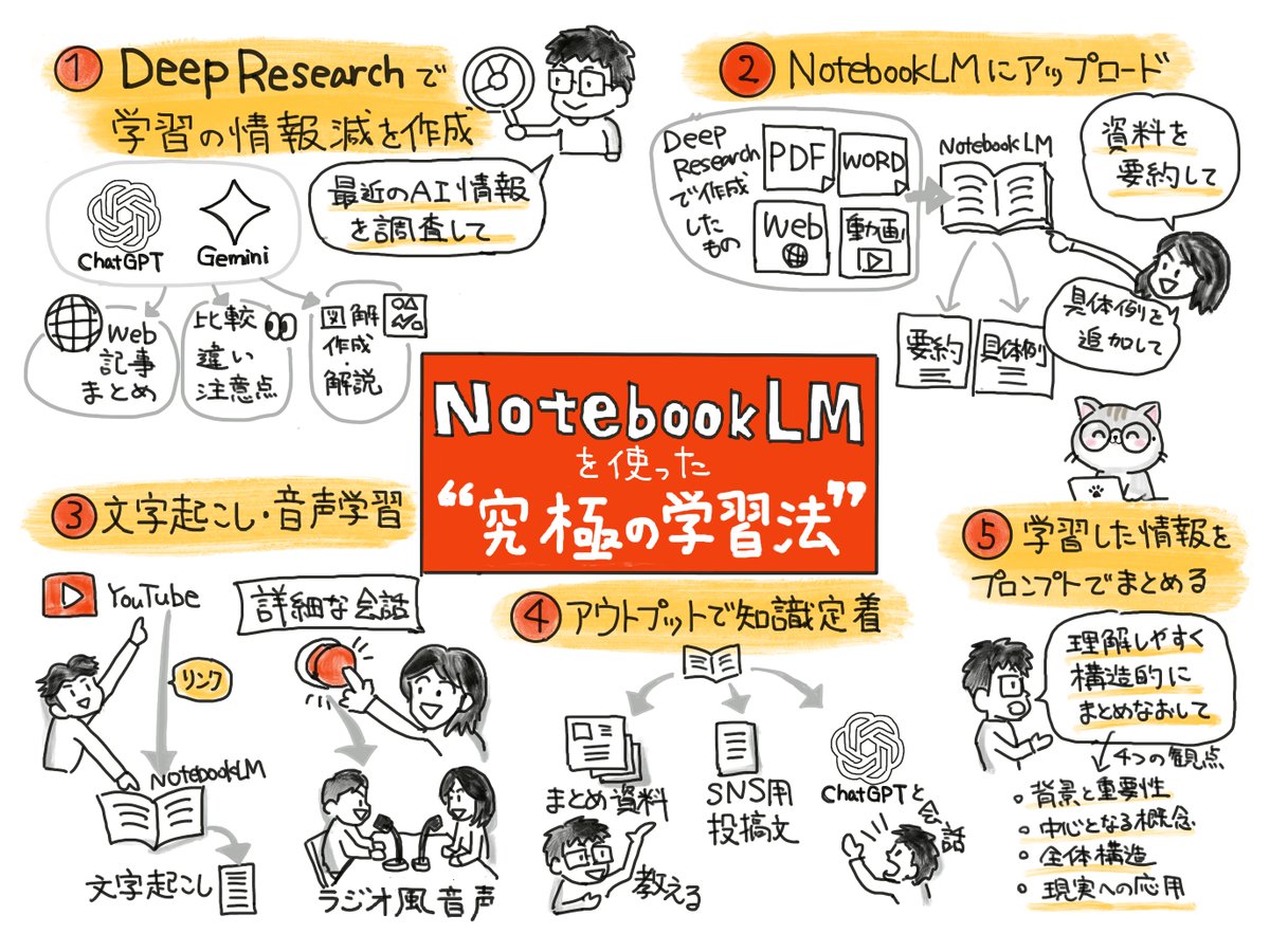 malcchi's tweet image. え、NotebookLMここまで来た…
動画解説・フラッシュカード・自動クイズ生成で 学習効率3倍。
知らないのは正直損。
👉 「究極の学習法」グラレコチェックして保存推奨。