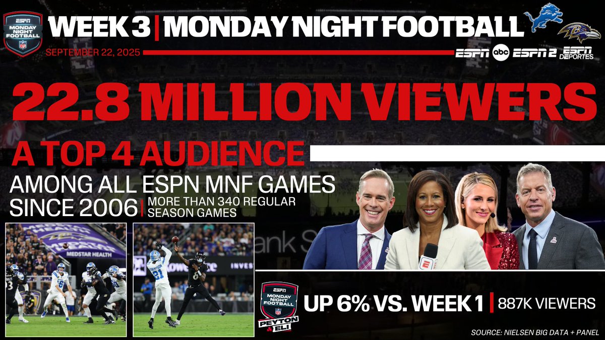 A big night in Baltimore🏈

<a href="/Lions/">Detroit Lions</a>-<a href="/Ravens/">Baltimore Ravens</a> ranks as one of ESPN’s most-watched Monday Night Football games ever‼️

More: bit.ly/46DiAoS