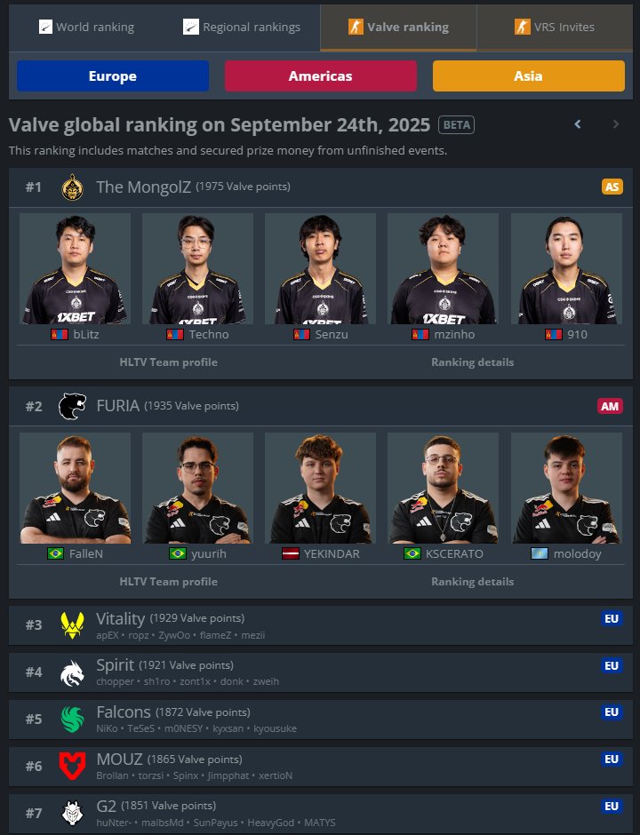 Já repararam que o #1 e o #2 do ranking da Valve não são europeus? Dominância da Mongólia e do Brasil no cenário mundial de CS2!