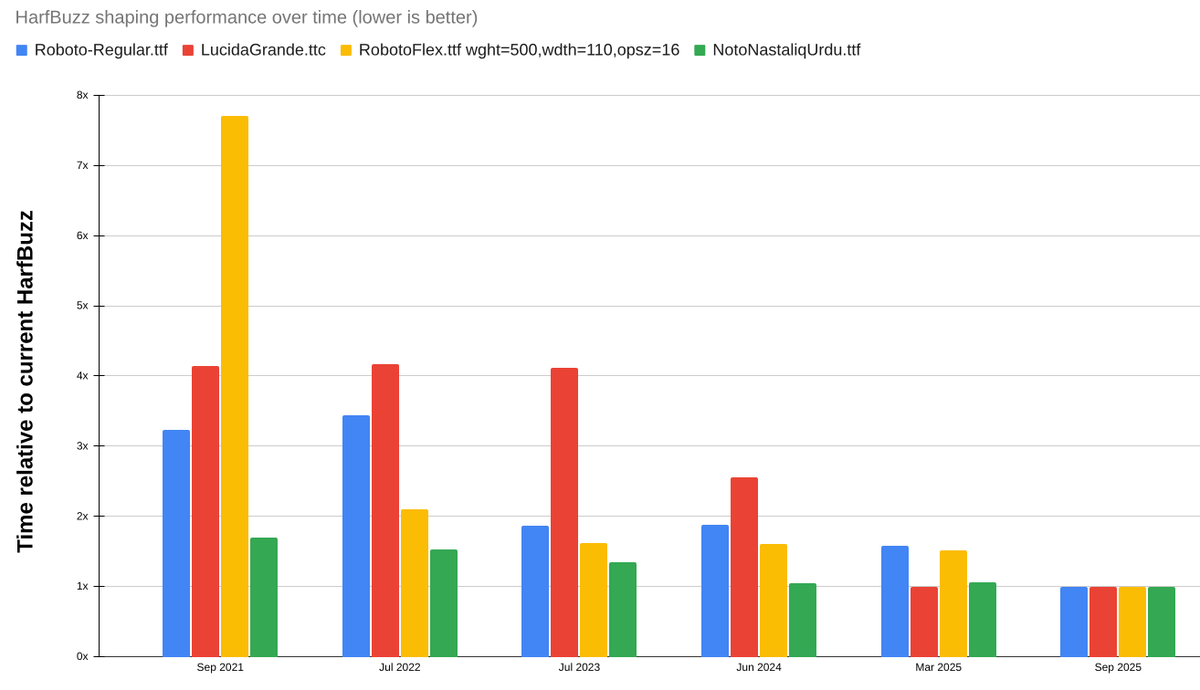 Behdad Esfahbod tweet media