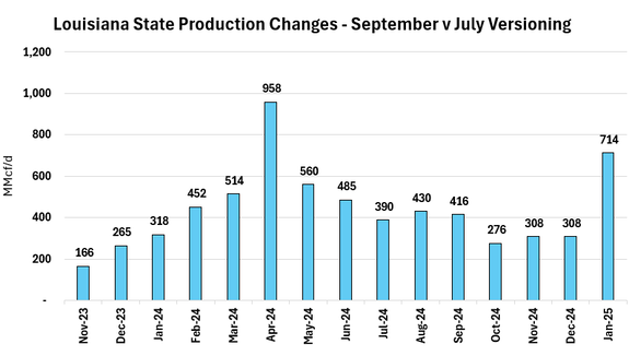 Just a small revision with the Louisiana state production data for 2024... nothing to see here...  #natgas #ongt