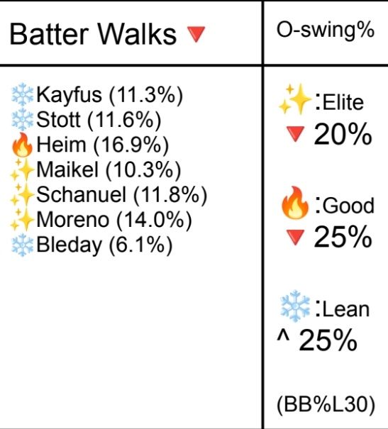 BiggenTech's tweet image. 🎓9/24 Batter Walks⚾️

Moreno:
-avg 15.8 BB% vs LHP at 🏡
-avg 14.1 K% vs LHP
-43.1% Walk rate on 3 ball counts

Garcia:
-avg 12.3 BB% vs LHP away
-avg 14.5 K% vs LHP
-50.4% Walk rate on 3 ball counts

Runnin Heim/Bleday as a longshot

✅️L8/8

312-190👨‍🎓

#WalkEmDownWednesday