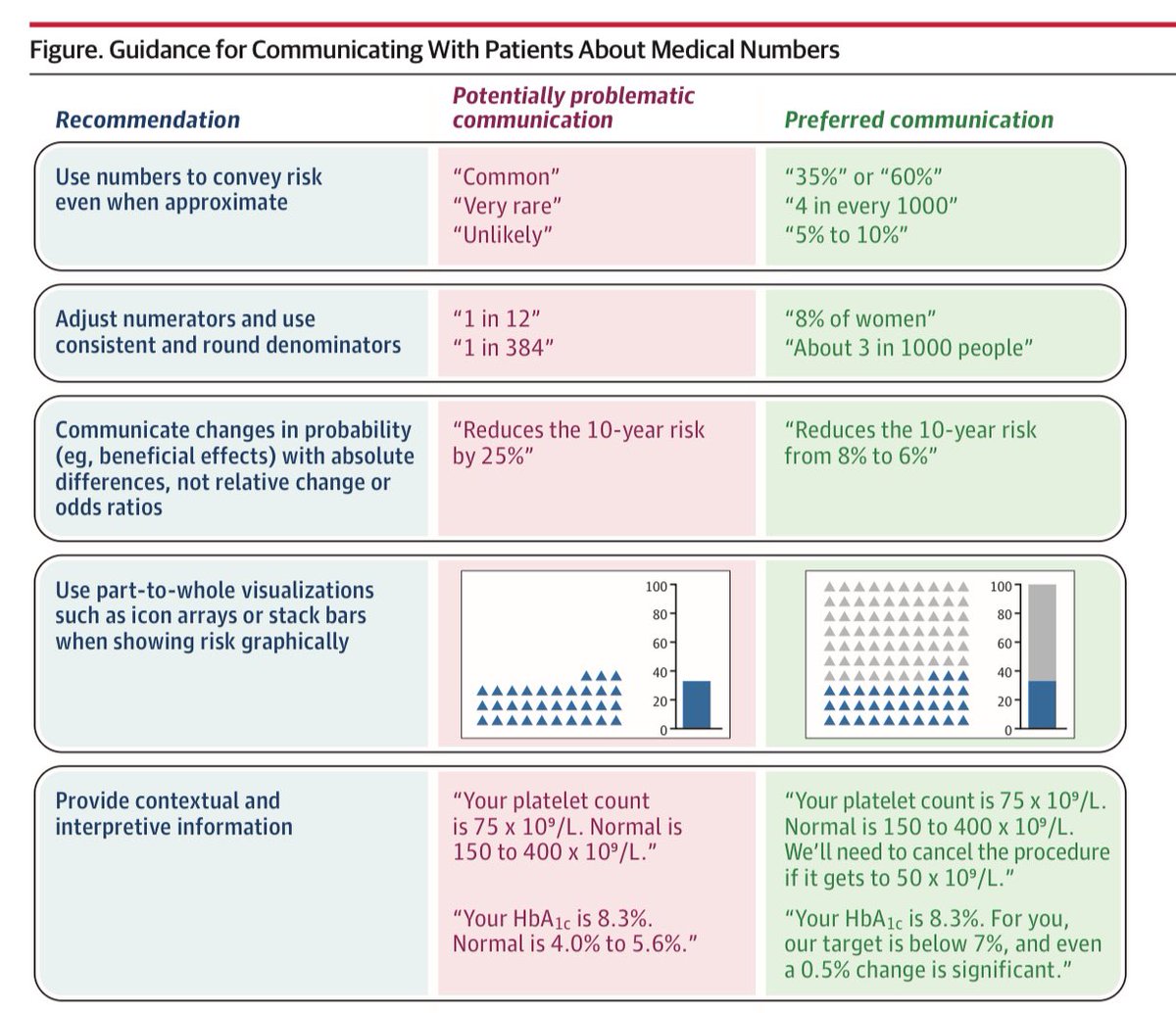 Sugestão de como comunicar dados ao paciente objetivando decisões compartilhadas.

Referência: How to Communicate Medical Numbers. JAMA. September 24, 2025. doi:10.1001/jama.2025.13655