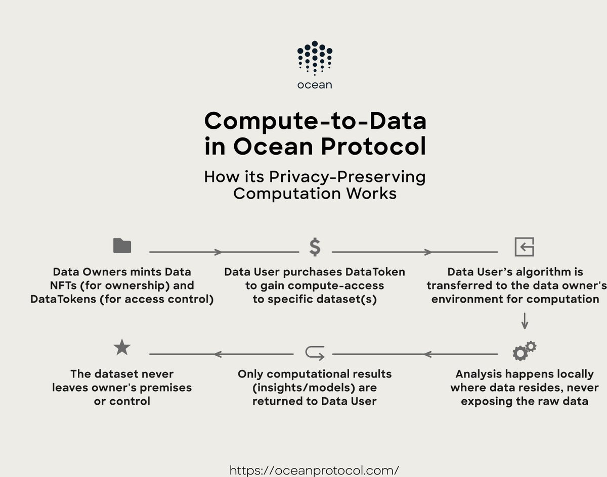 What if there was a way to let others analyze your valuable data without ever losing control of it, while still earning revenue from its use?

<a href="/oceanprotocol/">Ocean Protocol</a>'s Compute-to-Data (C2D) makes this possible by flipping how data analysis works. Instead of sending your data away, the